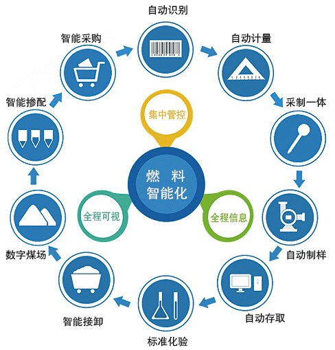 原/燃料集中管控系統