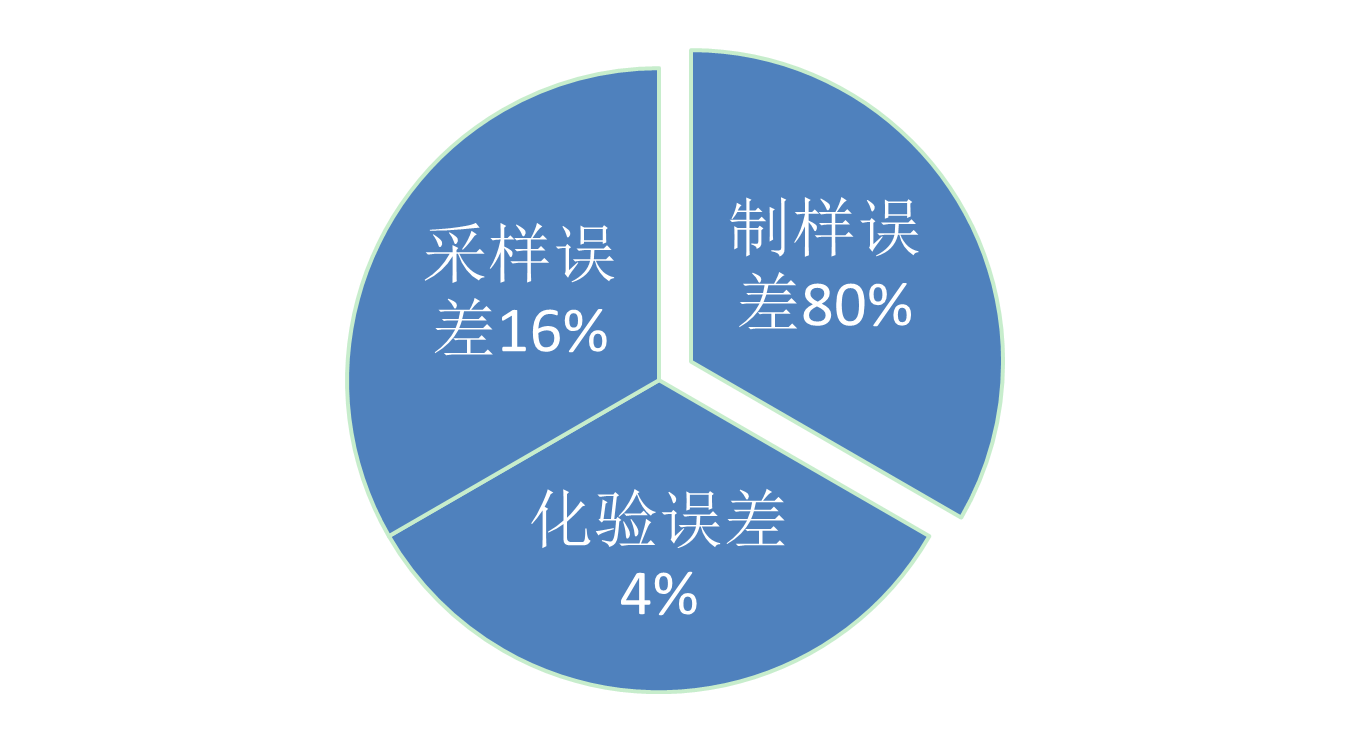 樣品數值誤差構成