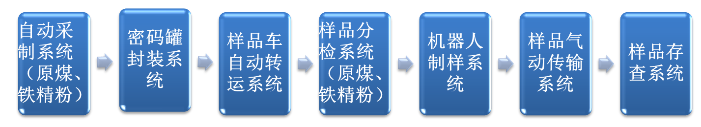 酒鋼原燃料智能化管控系統構成