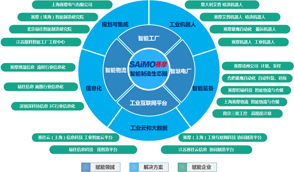 賽摩智能制造生態圈