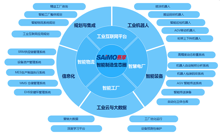 賽摩云智能制造生態圈 賽摩云智能制造生態圈