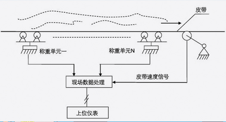 陣列皮帶秤理論圖片