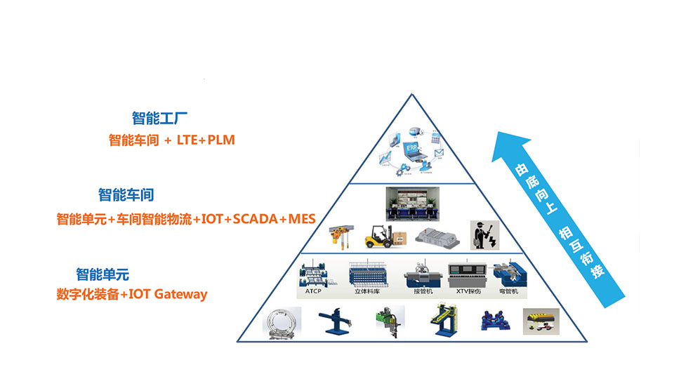 智能工廠裝備和系統集成