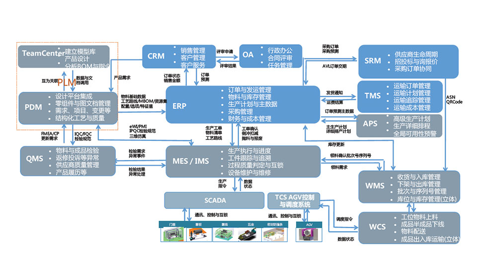 智能工廠信息業務