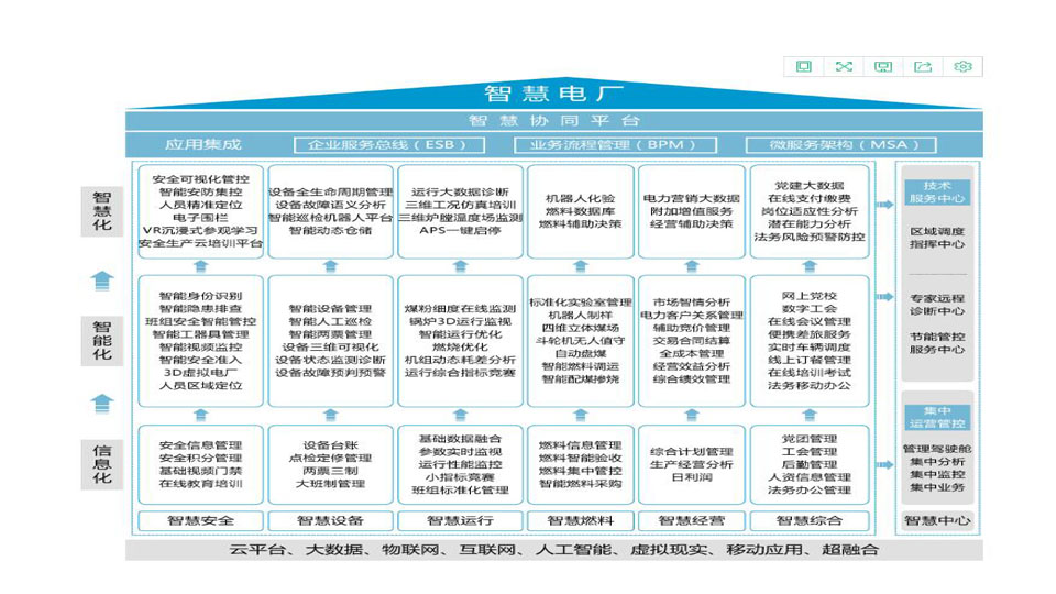 智慧電廠信息業務
