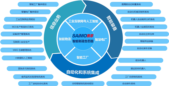 賽摩智能業(yè)務體系圖