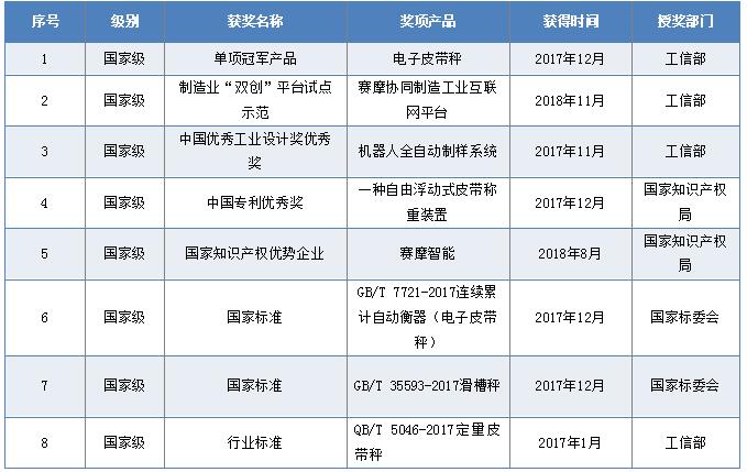 國家級獎勵和榮譽(yù)